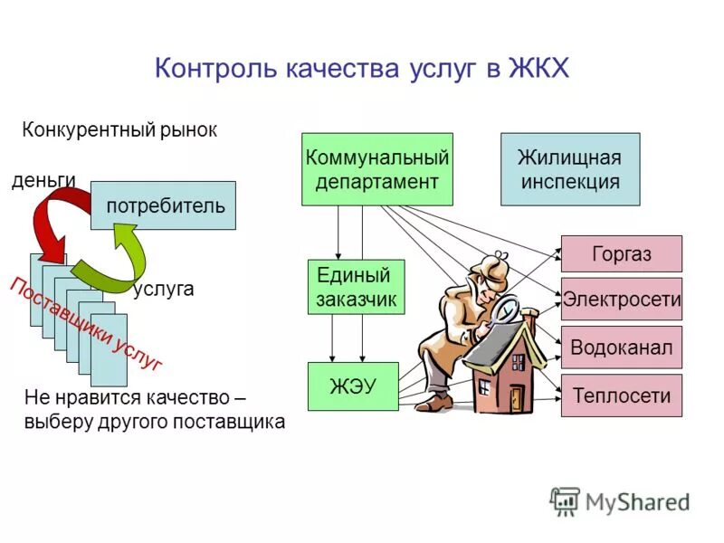 потребитель жку. услуги жкх. структура платежей за коммунальные услуги. защита прав потребителей в жилищной сфере. срок ответа на обращение граждан.