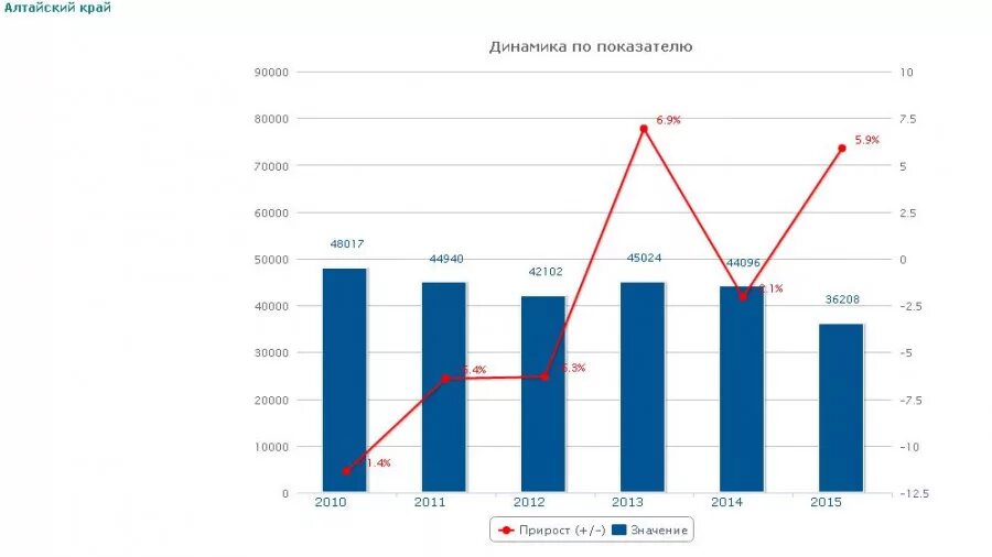 Сайт статистики алтайского. Преступность в Алтайском крае. Статистика преступлений несовершеннолетних в Алтайском крае.