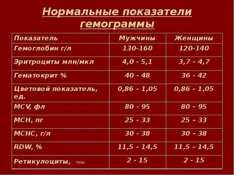 Норма железа у мужчин. Норма общего гемоглобина ммоль/л у женщин. Нормальные показатели гемоглобина у мужчин. Уровень гемоглобина в крови норма у мужчин. Показатели гемоглобина в крови у женщин норма.