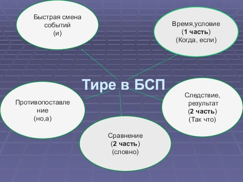 Презентация тире в бессоюзном предложении 9 класс. Кластер тире в БСП. Тире в бессоюзном предложении. Кластрер тире в сложном предложении. Кластер Бессоюзное сложное предложение.