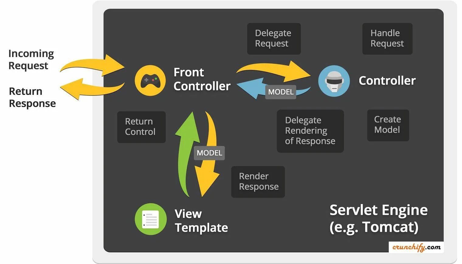 Java Spring Controller. Front Controller Spring. Веб-фреймворк – MVC 5. Spring MVC. Org springframework web client