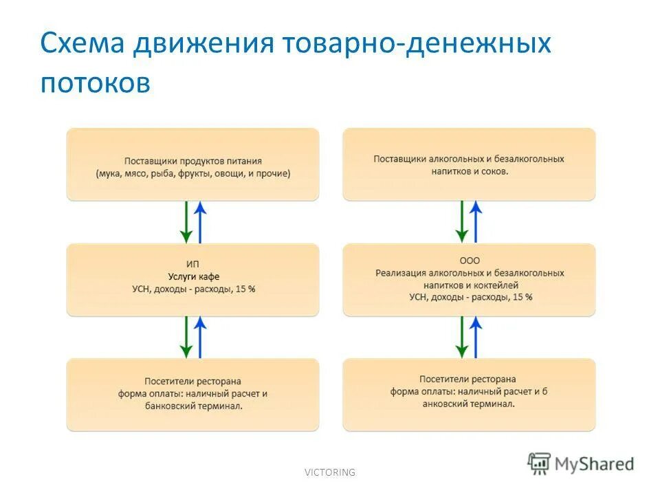 Схема товарно денежного потока предприятия. Схема товарно-денежных потоков организации образец. Схему товарно-денежных потоков, юр.схему. Схема товарно-денежных потоков группы компаний. Курсовой денежные потоки