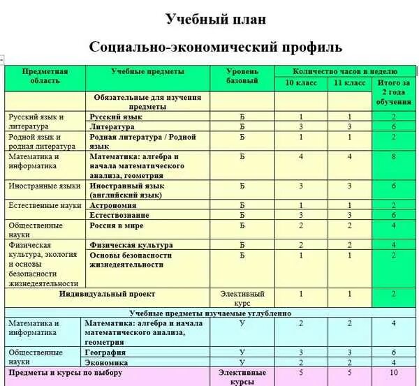 Социальный список класса. Социально экономический профиль в 10. социально-экономический профиль учебный план. социально-экономический профиль профессии список. соц-эконом профиль куда поступить.