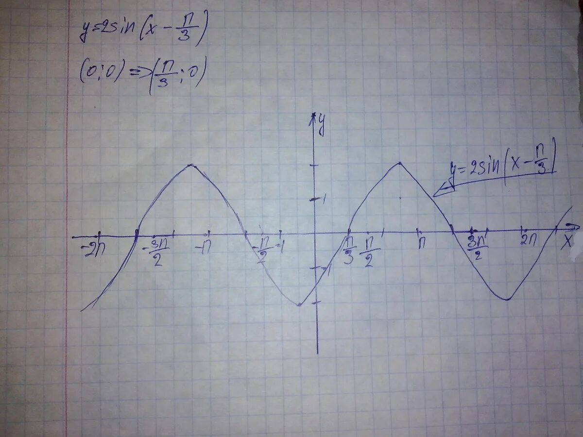 Y sin x 3 постройте график. Y 2sin3 x+п/2. Y 2sin x-п/3. График функции y = sin(x -2п 3). График функции y sin x п/3.