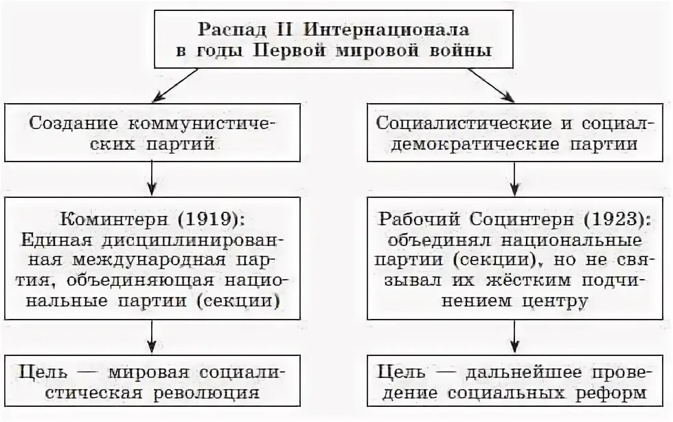 Раскол в рабочем и социалистическом движении схема. Второй интернационал таблица. Раскол в рабочем и социалистическом движении после первой мировой. Причины раскола в рабочем и социалистическом движении. Второго интернационала