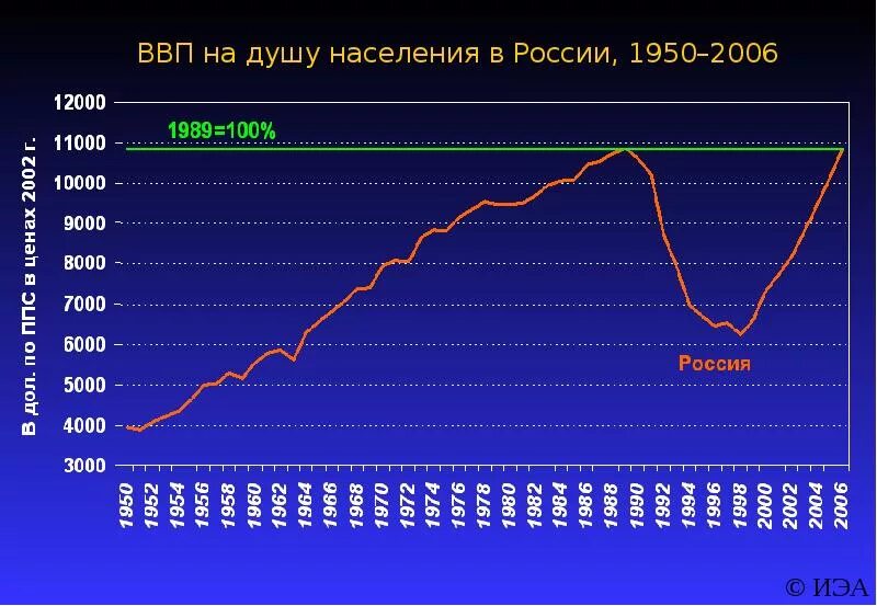 Динамика ВВП России на душу населения в долларах. ВВП на душу населения в России график. ВВП на душу населения в России по годам. Уровень ВВП на душу населения в России. График soul