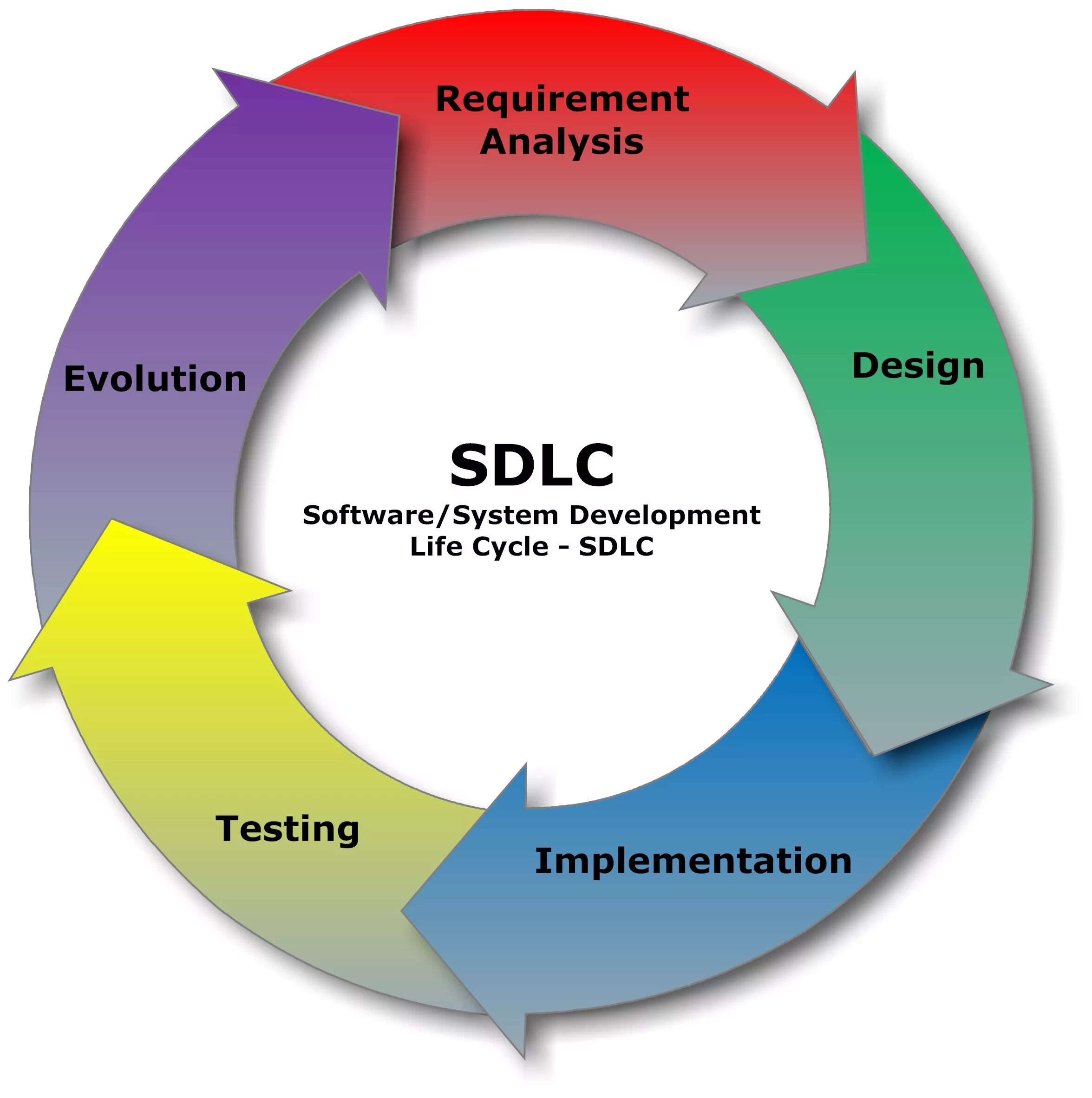 SDLC software Development Life Cycle. SDLC STLC разница. SDLC жизненный цикл. SDLC цикл разработки.