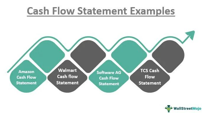 Cash Flow Statement. Cash Flow example. Cash Flow Statement example. Indirect and direct Cash Flow Statement.