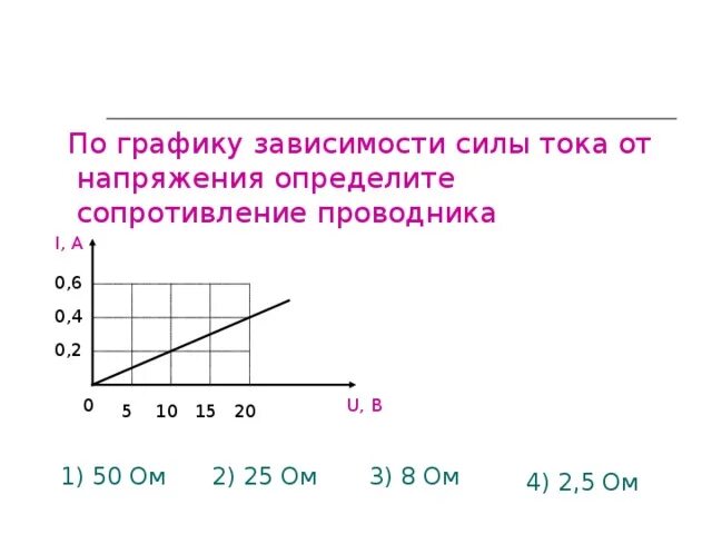 График зависимости силы тока и напряжения. График сопротивления от напряжения и силы тока. Графики зависимости силы тока от напряжения. Графики зависимости силы тока от напряжения и сопротивления.