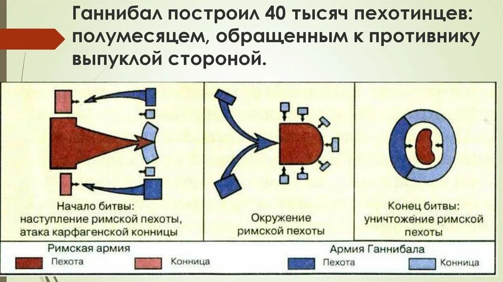 5 класс презентация ганнибал битва при каннах. Ганнибал битва при Каннах 5 класс. Пунические войны битва при Каннах. Построение Ганнибала. Битва при Каннах построение.