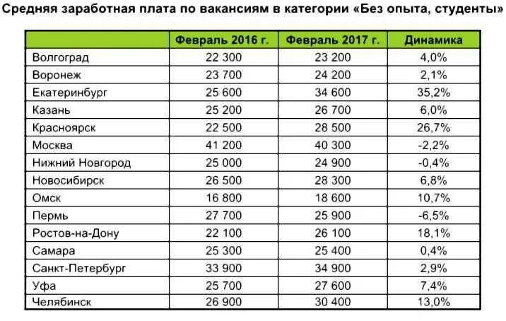 Сколько зарабатывают руки. Средняя ЗП В ЕКБ. Средняя Московская зарплата. Средняя зарплата водителя. Какая средняя зарплата за месяц.