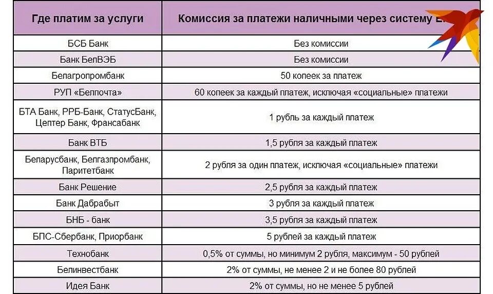 Комиссия банка в Беларуси. Сколько комиссия берет банк за платежи. Комиссия банков Беларуси таблица по карте мир.