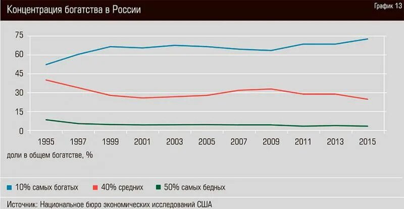 Неравенство доходов богатых и бедных