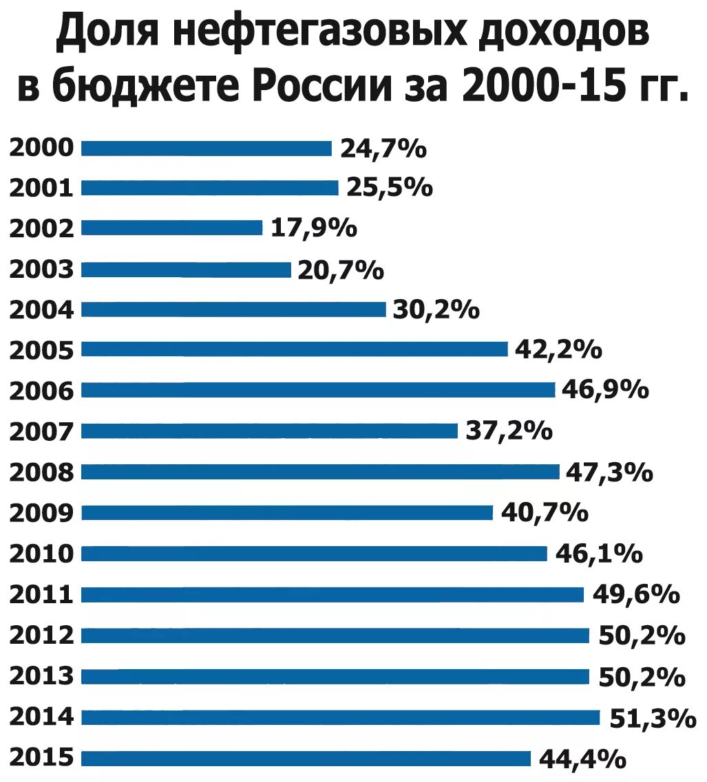 Доходы страны россии