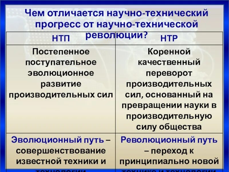 Примеры технических революций. Научно-технический Прогресс и научно-техническая революция. Этапы научно-технического прогресса. Этапы научно технической революции. Примеры НТП И НТР.