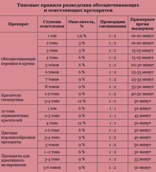 Окислитель какой процент выбрать. Соотношение порошка и окислителя для осветления волос. Таблица смешивпя оксидов. Пропорции для осветления волос. Таблицы пропорций смешивания красителя и окислителя.