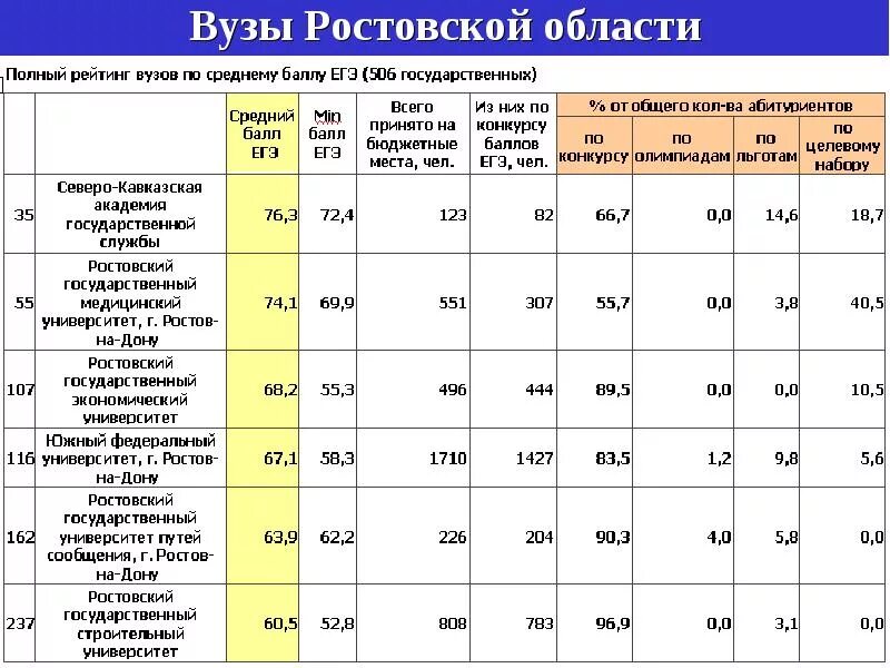 Учебные заведения после 11 класса список. Учебные заведения Ростовской области. Рейтинг вузов Ростова. Список институтов Ростова на Дону. Институты и вузы в Ростове.