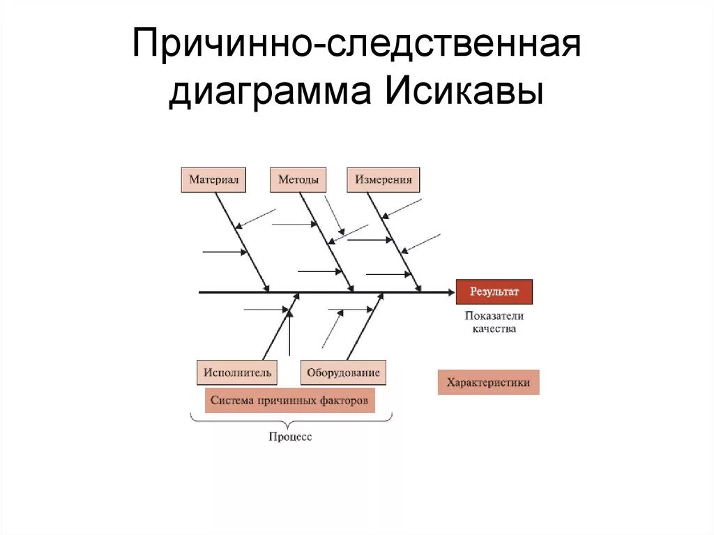 Причинно-следственная диаграмма (диаграмма Исикавы). Причинно следственная диаграмма Исакава. Метод 6 м диаграмма Исикавы. Причинно-следственная диаграмма (схема Исикавы).