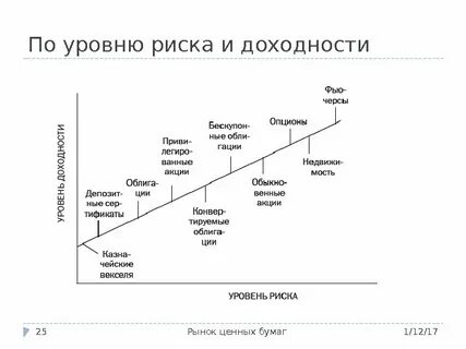 Финансовый риск доходность