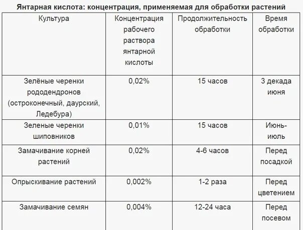 Янтарная кислота обработка растений. Раствор янтарной кислоты для растений. Как разводить янтарную кислоту для опрыскивания растений. Янтарная кислота для растений инструкция жидкий.