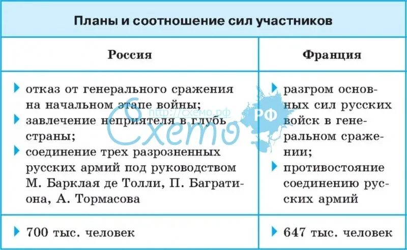 Соотношение сил франции 1812. Отечественная война 1812 соотношение сил. соотношение сил франции и россии 1812 таблица. соотношение сил отечественной 1812. соотношение сил россии и франции в войне 1812 года таблица.