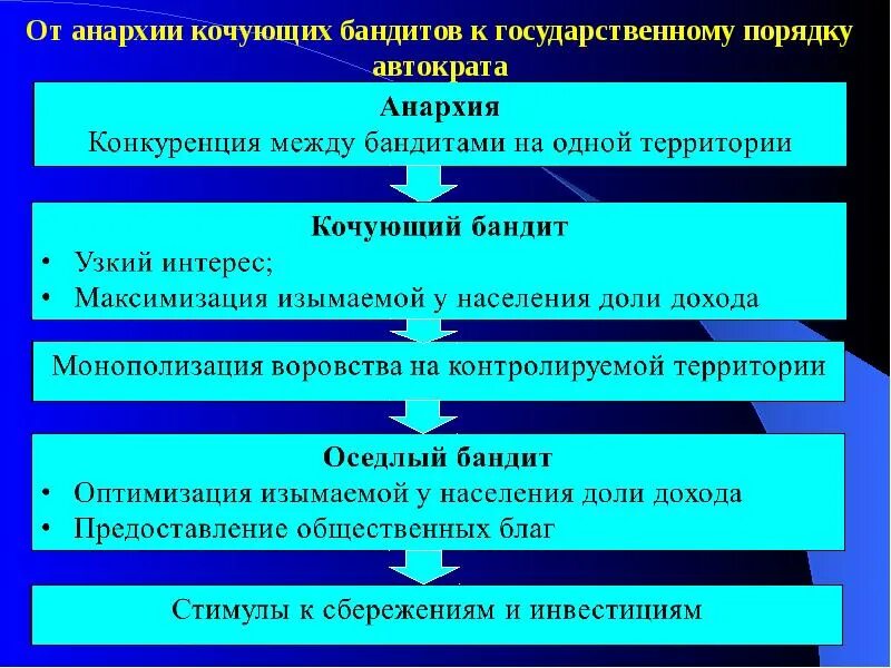 Оседлый бандит. Теория стационарного бандита. Институциональная теория государства. Институциональная теория государства презентация. Концепция государство бандит.