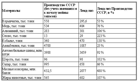 Ленд лиз сколько заплатил. Таблица поставок по ленд-лизу в ссср. поставки ленд лиза в ссср таблица. ленд лиз поставки по ленд лизу. поставки по ленд-лизу в ссср в вов по годам.