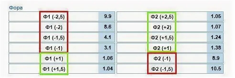 Фора первой команды. Фора -1. Фора 1 -1. Что такое Фора 0. Фора 1 -1.5 в футболе.