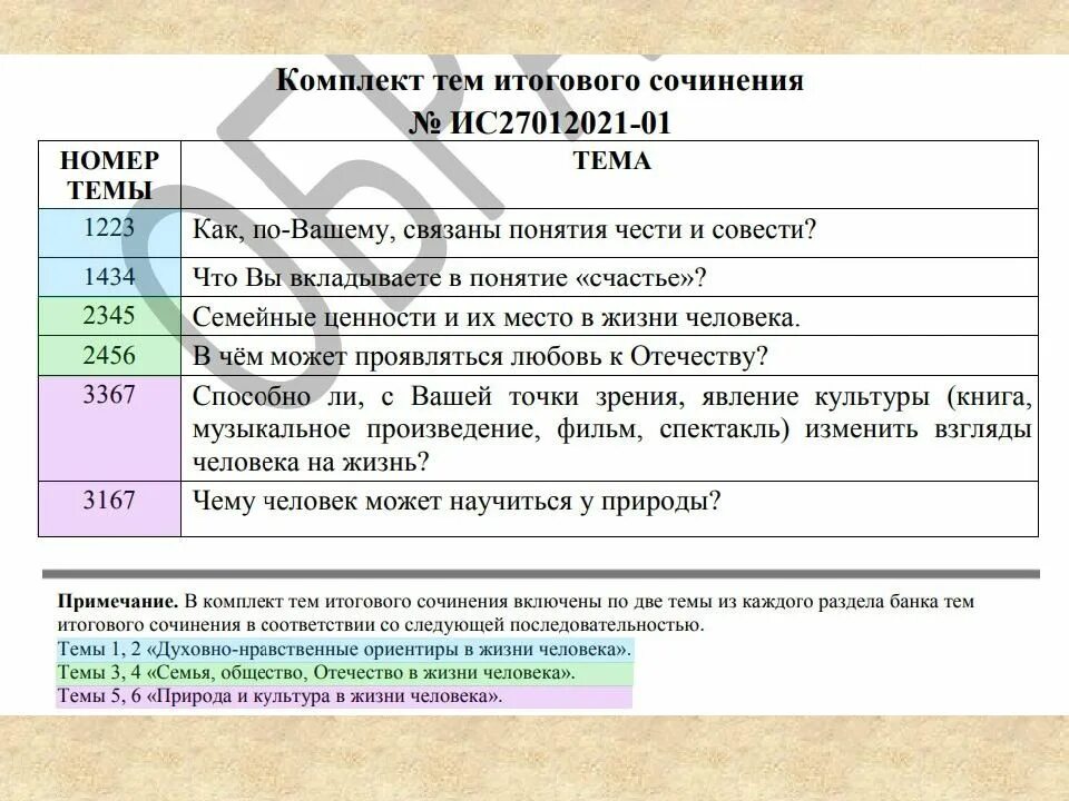 Количество сор соч 2023 2024. Темы итогового сочинения 2023. План итогового сочинения по русскому языку. План итогового сочинения ЕГЭ. Соответствие теме итоговое сочинение.