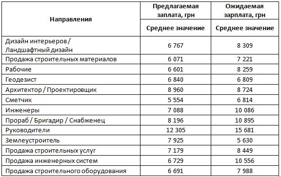 Сколько получают сантехники. Заработная плата строительных рабочих. Геодезист зарплата. Средняя заработная плата строителя. Зарплата строителя.