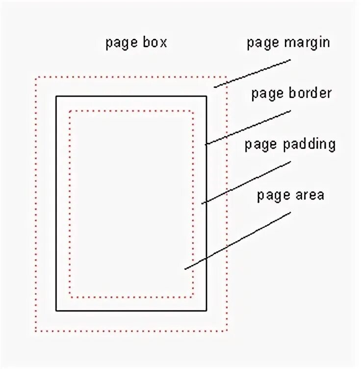 Page margin. Page margin to moderate. Page width