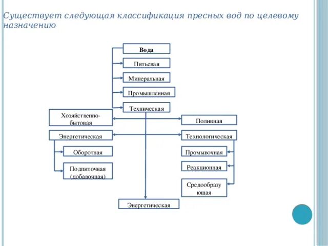 Вод систематика. Классификация электроприборов. Классификация подземных вод схема. Классификация типов вод. Классификация типов вод.