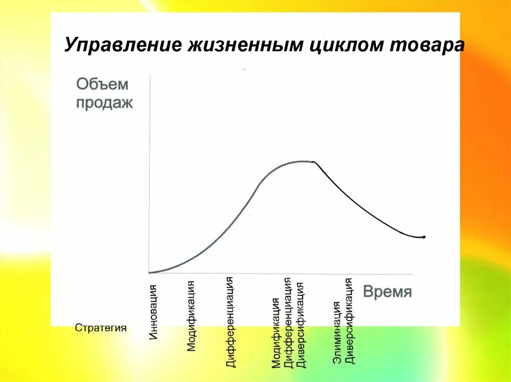 Жизненный цикл товара. Управление жизненным циклом товара. Жизненный цикл товара схема. Управление жизненным циклом продукта.