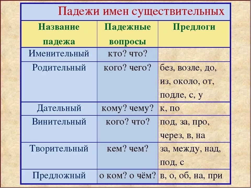 Падежи существительных. Падежи имен существительных. Понеж имён существительных. Подернки имена существительных. Падежи имён сушествительных.