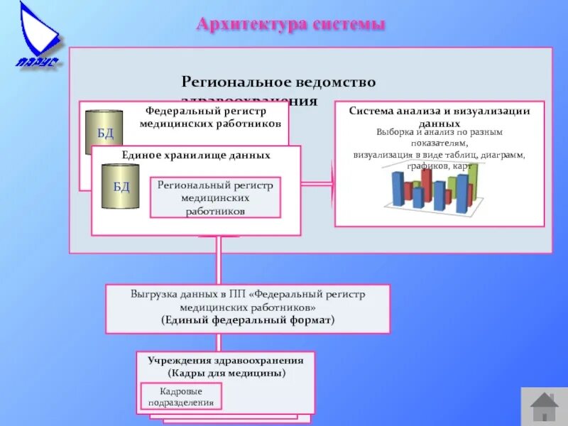 Федеральный регистр имеет. ФРМР федеральный регистр. Регистр медицинских работников. Единый регистр медицинских работников. ЕГИСЗ регистр медицинских работников.