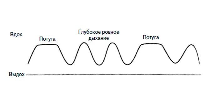 Дыхание во время схваток. Дыхание в потугах. Как правильно дышать при потугах. Дыхание при потугах в родах. Техники дыхания при родах и схватках.