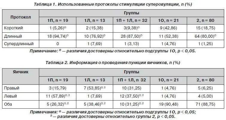 Сколько длится протокол. Короткий протокол эко этапы. Протокол стимуляции эко. Схема уколов в коротком протоколе эко. Длинный протокол эко.