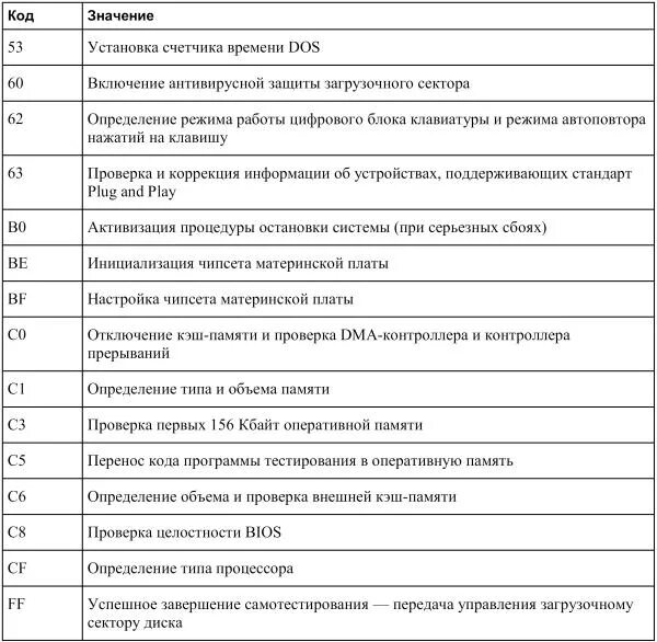 Пост карта коды ошибок. Пост код материнской платы. Пост карта для материнской платы коды ошибок. Расшифровка кодов на материнской плате. Значение posting