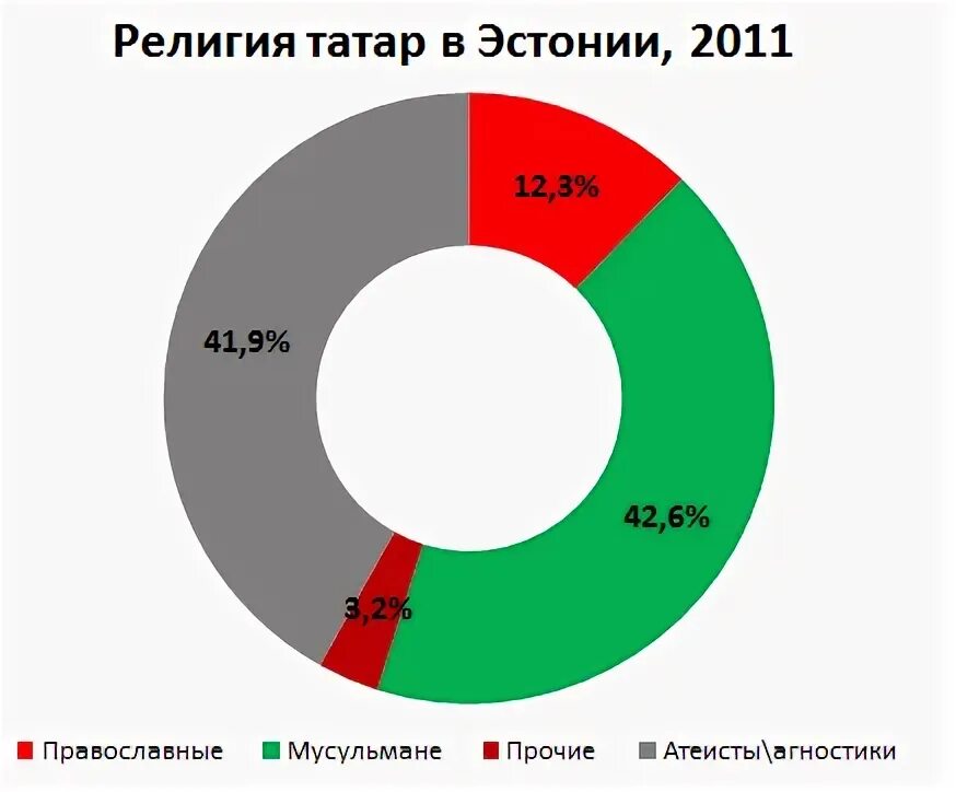 Какую религию исповедуют татары. Какую религию исповедуют татары