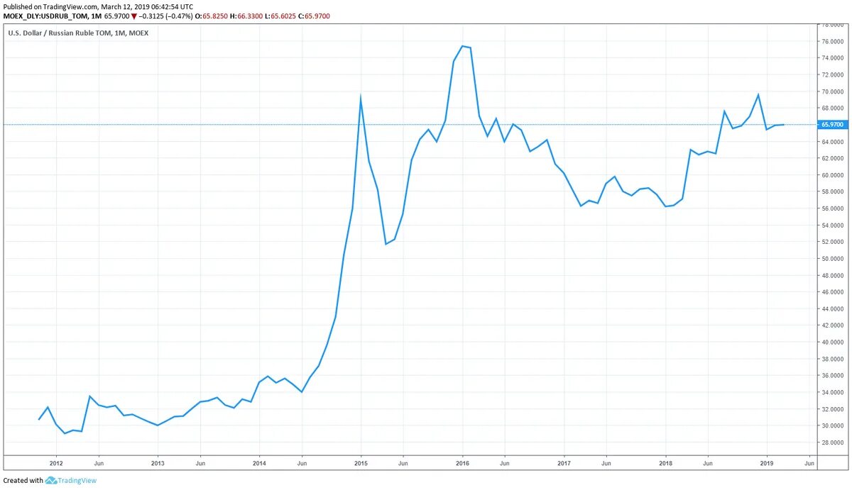 График доллара к рублю в реальном времени