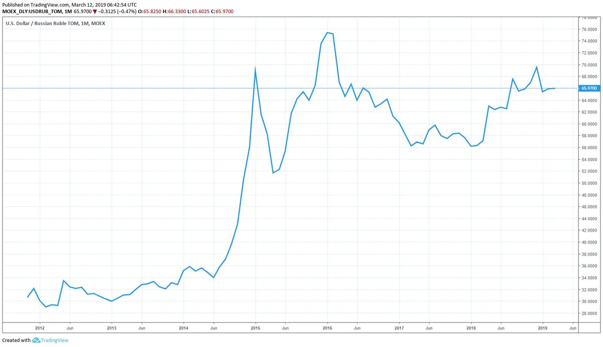 График доллара. USD RUB график. График доллар рубль.