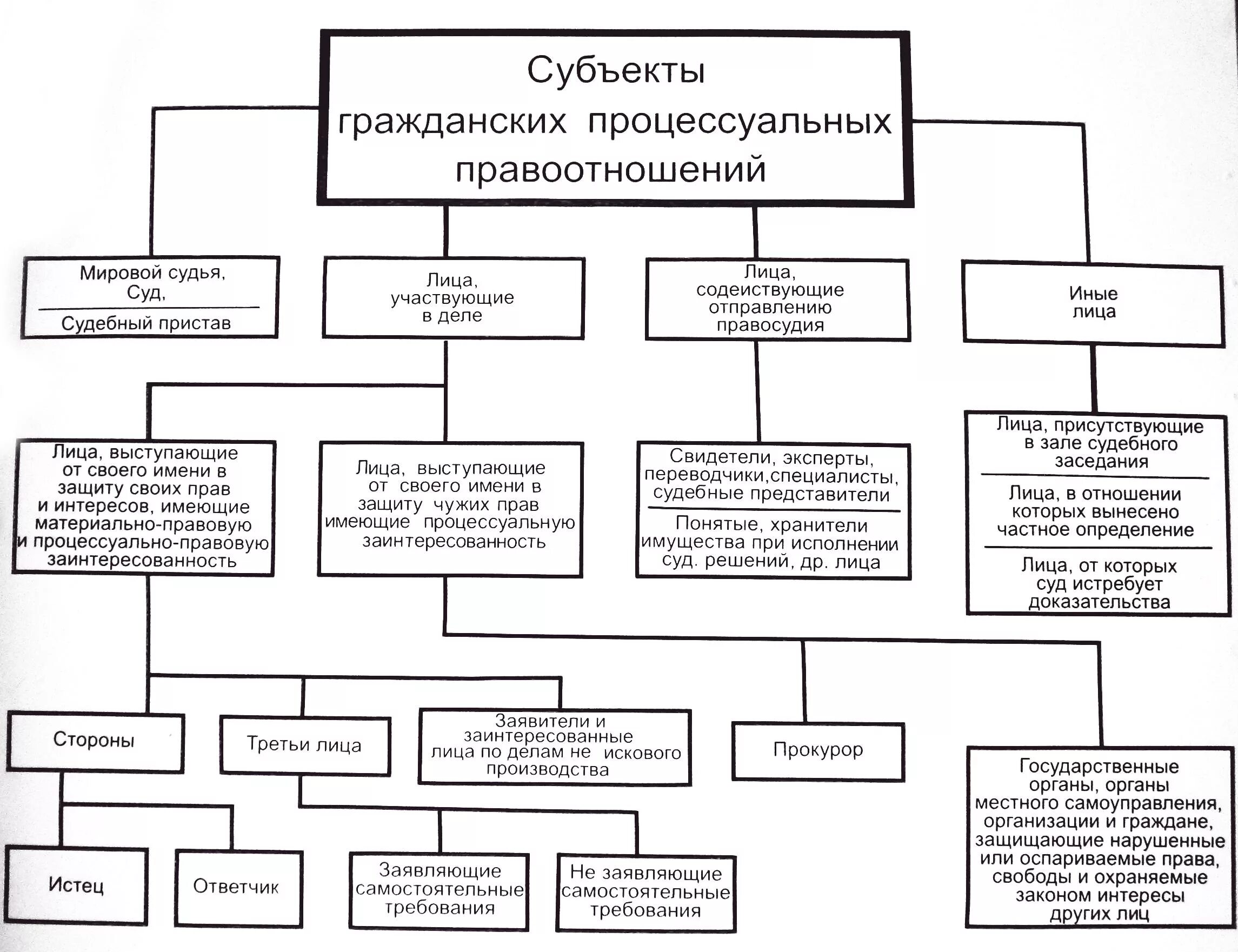 Схема субъекты гражданских процессуальных правоотношений. Составьте схему; субъекты гражданских процессуальных правоотношений. Классификация субъектов гражданского процессуального отношения. Классификация субъектов гражданских процессуальных правоотношений. Правовые последствия решений судов