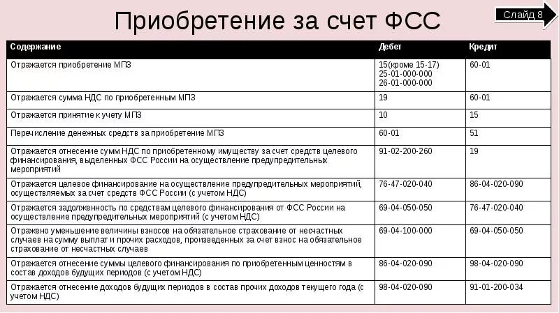 За счет ФСС. СИЗ В счет средств ФСС. ФСС проводки. Проводки в фонд социального страхования.