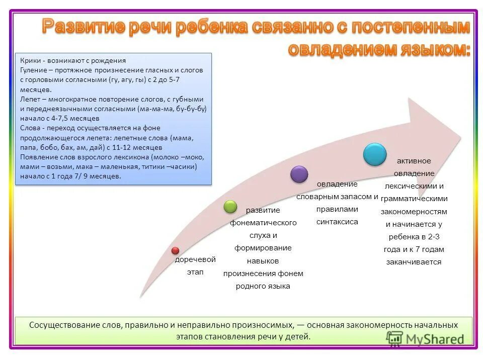 Последовательность этапов речи. Последовательность развития речи младенца. Этапы формирования речи. Этапы формирования речи у детей. Периоды формирования речи у детей.