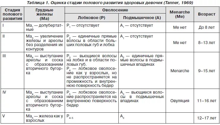 Половое развитие по таннеру. Оценка степени полового развития по Таннеру. Оценка полового развития по Таннеру у мальчиков. Таблица полового развития по Таннеру. Стадии полового созревания таблица.