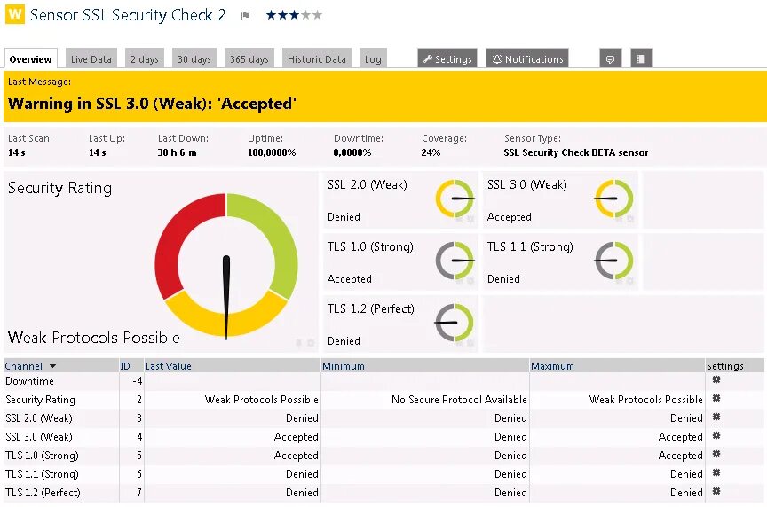 Данные сутки. Security rating. Weak Security. Securitycheck by glax24 & Severnyj. SSL Security Warning Oracle.