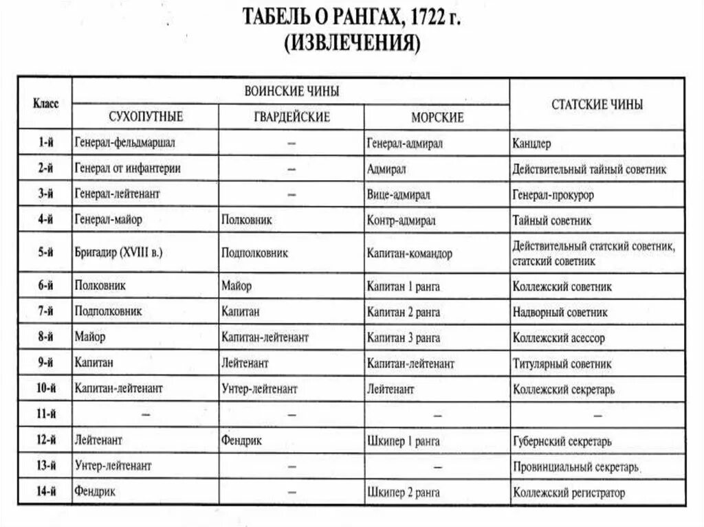 Табель о рангах Петра. Табель о рангах Петра первого. Кабель рангов Петра 1. Наибольшее число спортивных титулов в россии