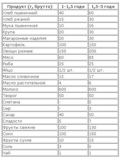 Сколько мяса можно давать. Таблица питания ребенка в 1.5 года таблица. Нормы питания ребенка в 1.5 года. Нормы кормления ребенка в 1 год. Норма еды ребенка после 1 года.