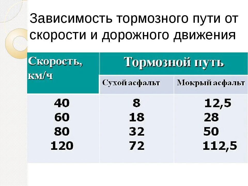 Зависимость тормозного пути от скорости движения автомобиля