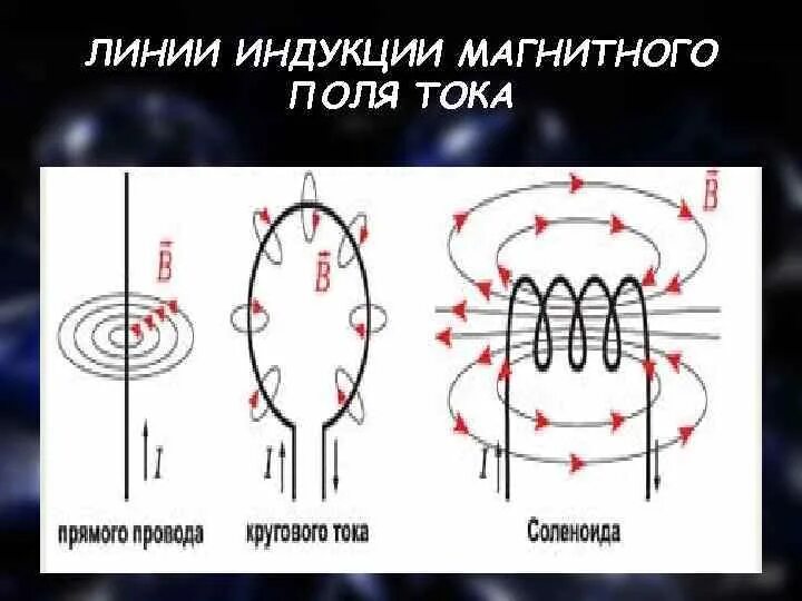 Линии магнитной индукции прямого проводника. Магнитная индукция. Линии индукции магнитного поля. Линии магнитной индукции прямого постоянного магнита. Линии магнитной индукции в проводнике. Виды линий магнитной индукции